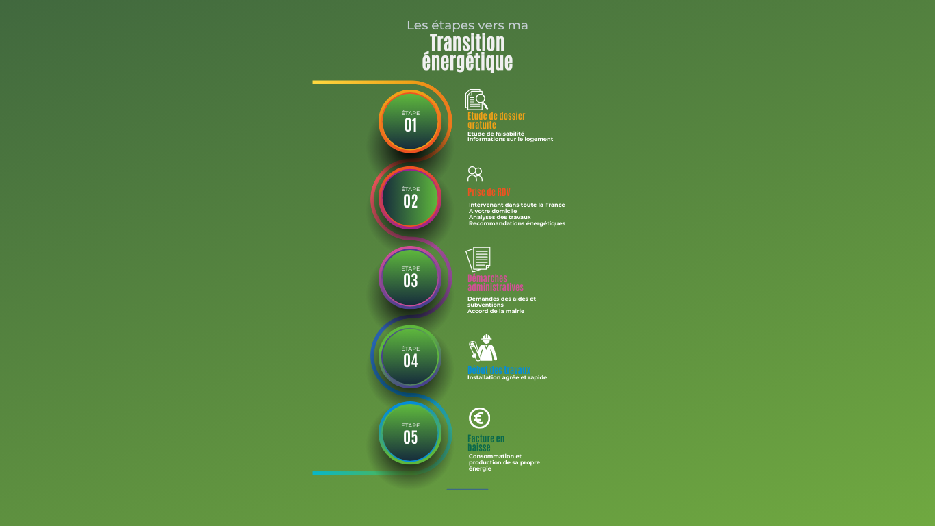 Les étapes de ma transition énergétique